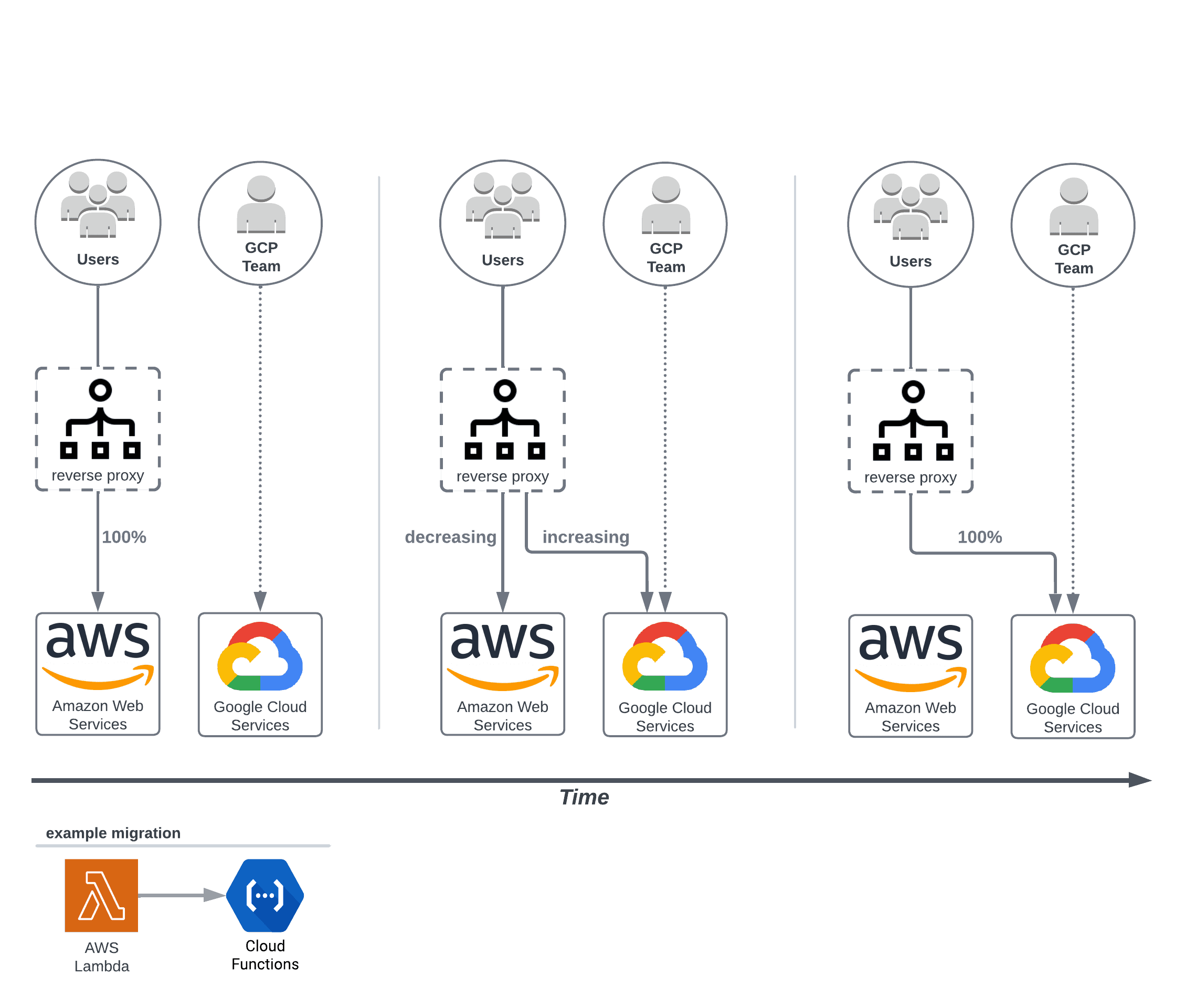 amazon-web-services-to-google-cloud-platform